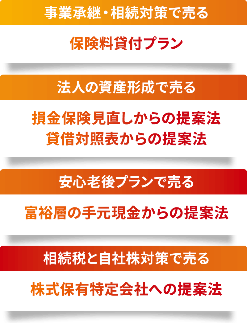 事業承継・相続対策で売る。保険料貸付プラン保険料借入プラン。法人の資産形成で売る。法人の資産形成で売る。安心老後プランで売る。富裕層の手元現金からの提案法。